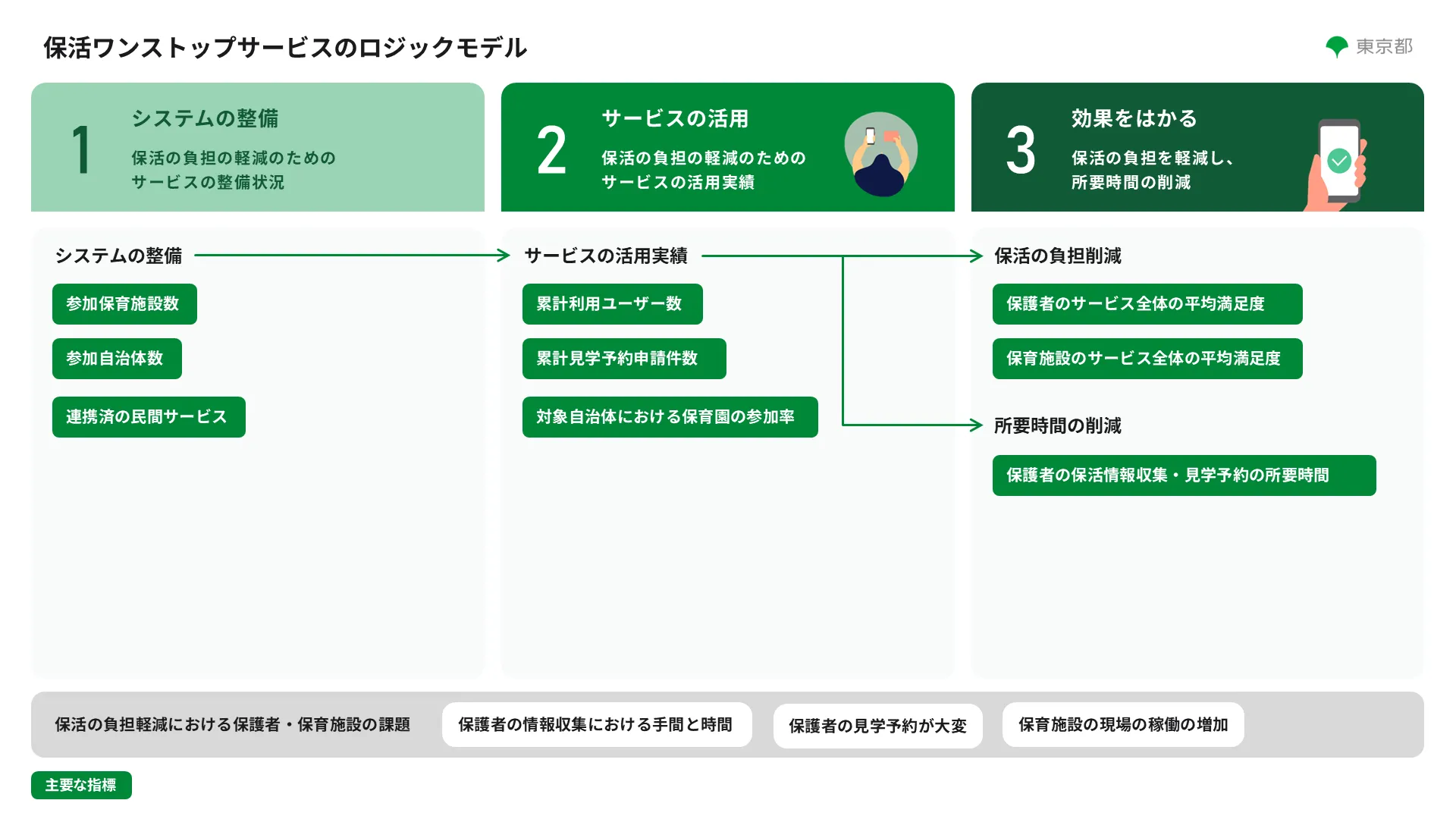 保活ワンストップサービスのロジックモデル。第1段階はシステムの整備で参加保育施設数、参加自治体数、連携済の民間サービスを指標とし、第2段階はサービスの活用で累計利用ユーザー数、累計見学予約申請件数、対象自治体における保育園の参加率を指標とする。第3段階は効果をはかるで、保護者のサービス全体の平均満足度、保育施設のサービス全体の平均満足度による負担削減と、保護者の保活情報収集・見学予約的の所要時間削減を測定する。